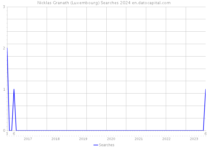 Nicklas Granath (Luxembourg) Searches 2024 