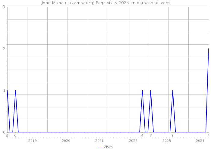 John Muno (Luxembourg) Page visits 2024 