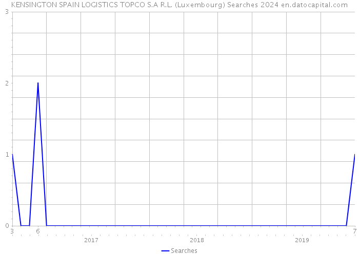 KENSINGTON SPAIN LOGISTICS TOPCO S.A R.L. (Luxembourg) Searches 2024 