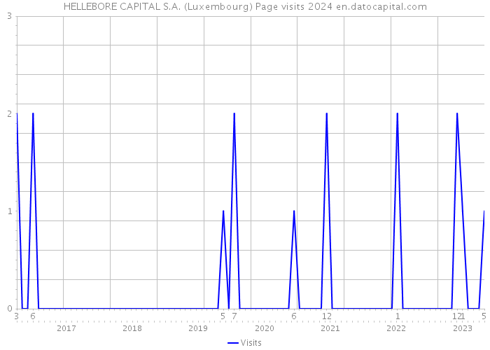 HELLEBORE CAPITAL S.A. (Luxembourg) Page visits 2024 