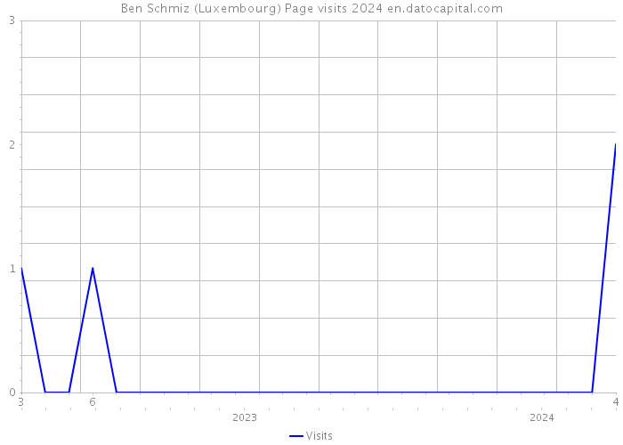 Ben Schmiz (Luxembourg) Page visits 2024 