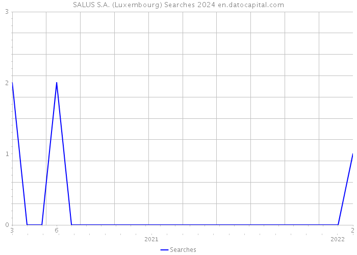 SALUS S.A. (Luxembourg) Searches 2024 