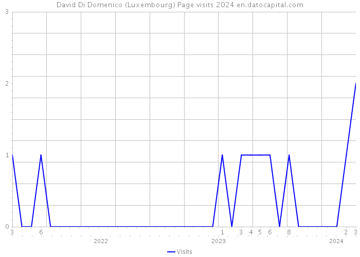 David Di Domenico (Luxembourg) Page visits 2024 