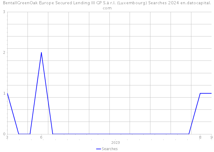 BentallGreenOak Europe Secured Lending III GP S.à r.l. (Luxembourg) Searches 2024 