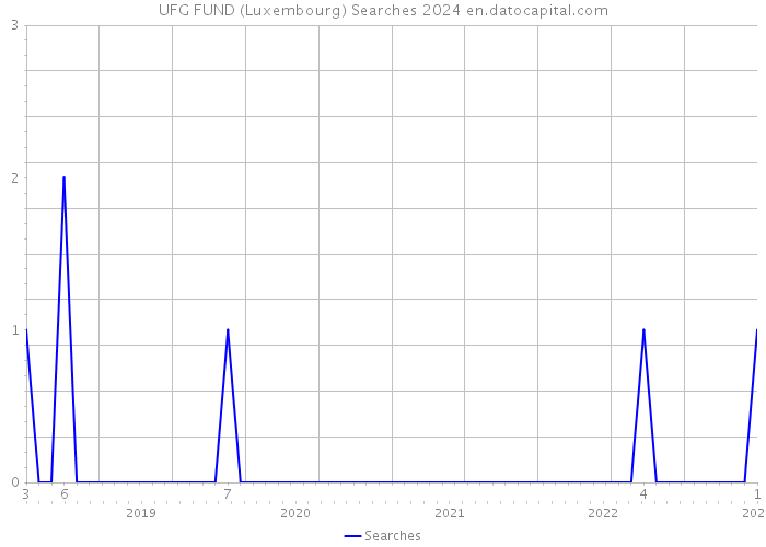 UFG FUND (Luxembourg) Searches 2024 