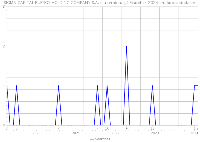 SIGMA CAPITAL ENERGY HOLDING COMPANY S.A. (Luxembourg) Searches 2024 
