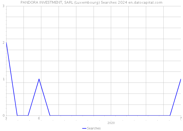 PANDORA INVESTMENT, SARL (Luxembourg) Searches 2024 