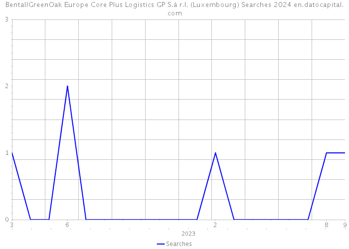 BentallGreenOak Europe Core Plus Logistics GP S.à r.l. (Luxembourg) Searches 2024 