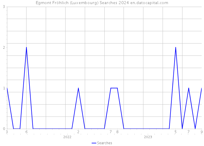 Egmont Fröhlich (Luxembourg) Searches 2024 