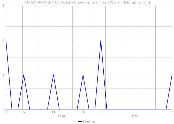 PANDORA HOLDING S.A. (Luxembourg) Searches 2023 