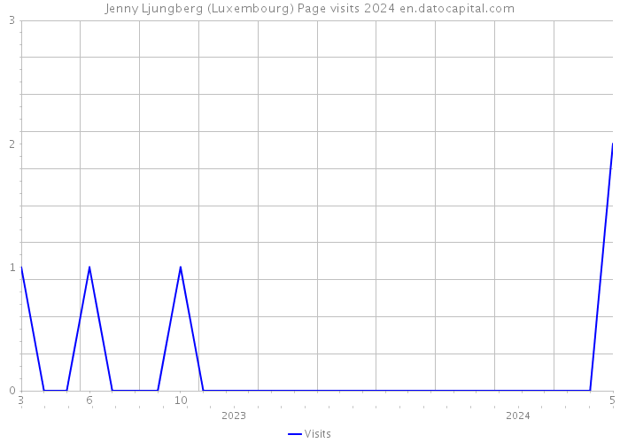 Jenny Ljungberg (Luxembourg) Page visits 2024 