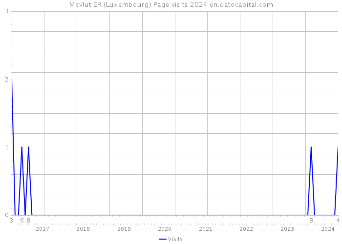 Mevlut ER (Luxembourg) Page visits 2024 