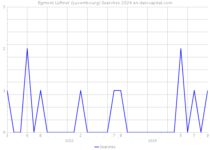 Egmont Lüftner (Luxembourg) Searches 2024 