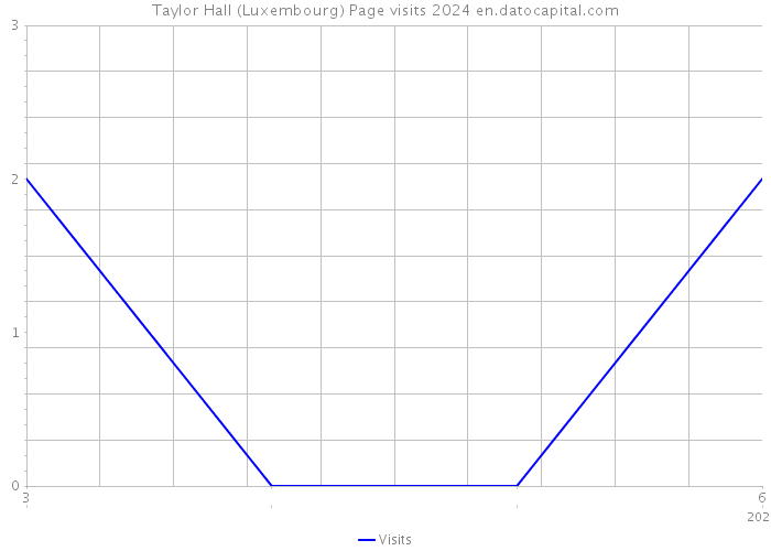 Taylor Hall (Luxembourg) Page visits 2024 