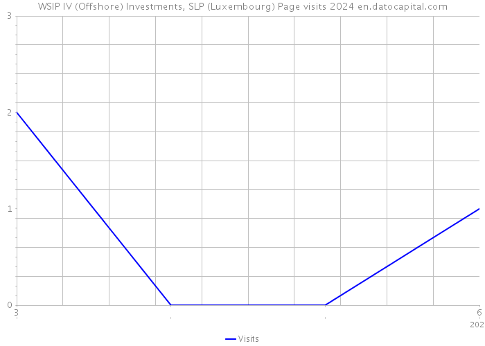 WSIP IV (Offshore) Investments, SLP (Luxembourg) Page visits 2024 