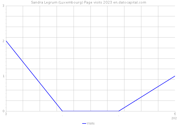 Sandra Legrum (Luxembourg) Page visits 2023 