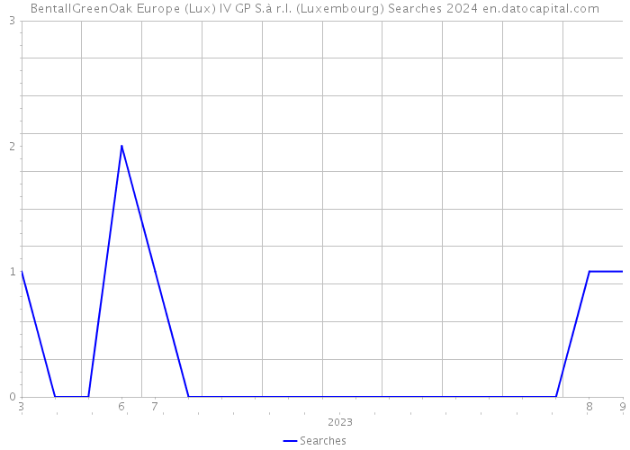 BentallGreenOak Europe (Lux) IV GP S.à r.l. (Luxembourg) Searches 2024 
