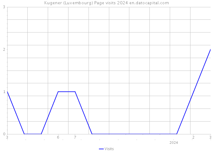 Kugener (Luxembourg) Page visits 2024 