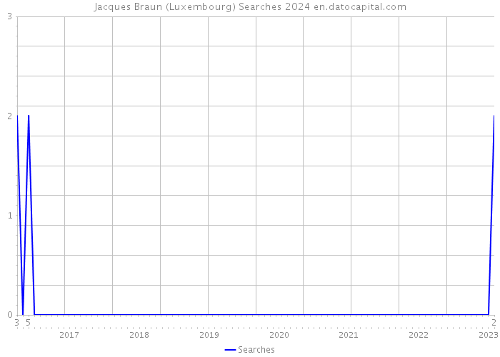 Jacques Braun (Luxembourg) Searches 2024 