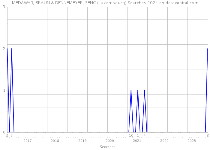 MEDAWAR, BRAUN & DENNEMEYER, SENC (Luxembourg) Searches 2024 