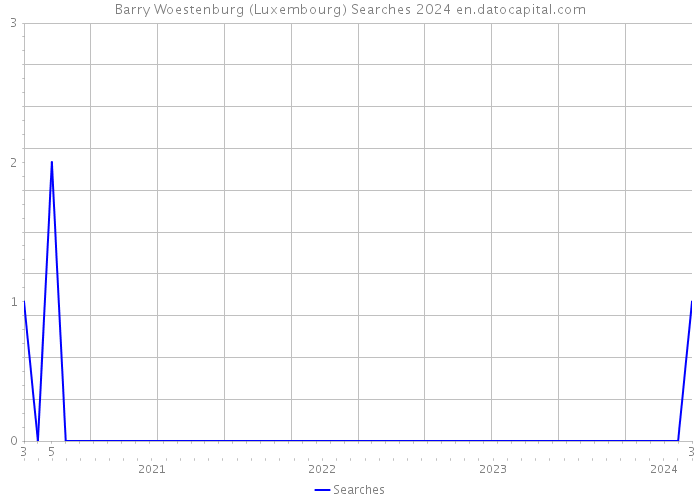 Barry Woestenburg (Luxembourg) Searches 2024 