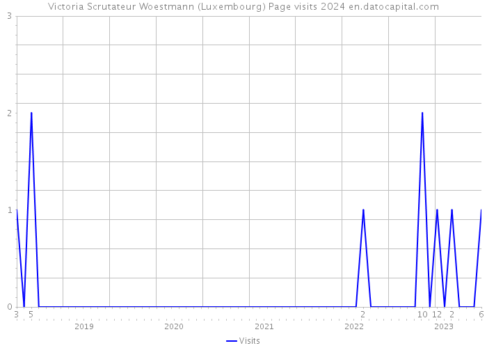 Victoria Scrutateur Woestmann (Luxembourg) Page visits 2024 