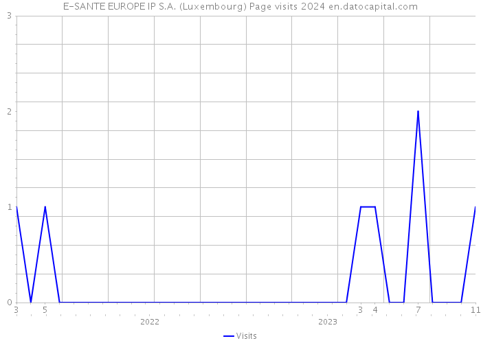 E-SANTE EUROPE IP S.A. (Luxembourg) Page visits 2024 