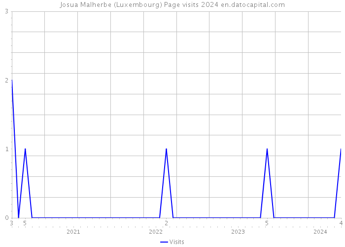 Josua Malherbe (Luxembourg) Page visits 2024 