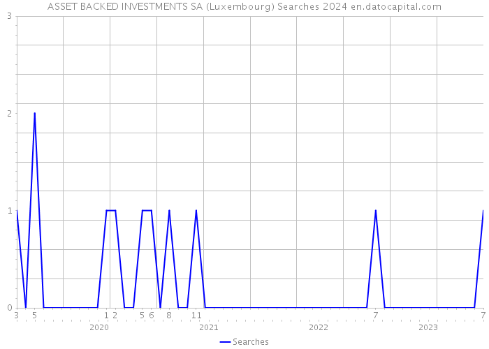 ASSET BACKED INVESTMENTS SA (Luxembourg) Searches 2024 