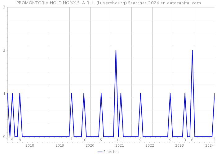 PROMONTORIA HOLDING XX S. A R. L. (Luxembourg) Searches 2024 