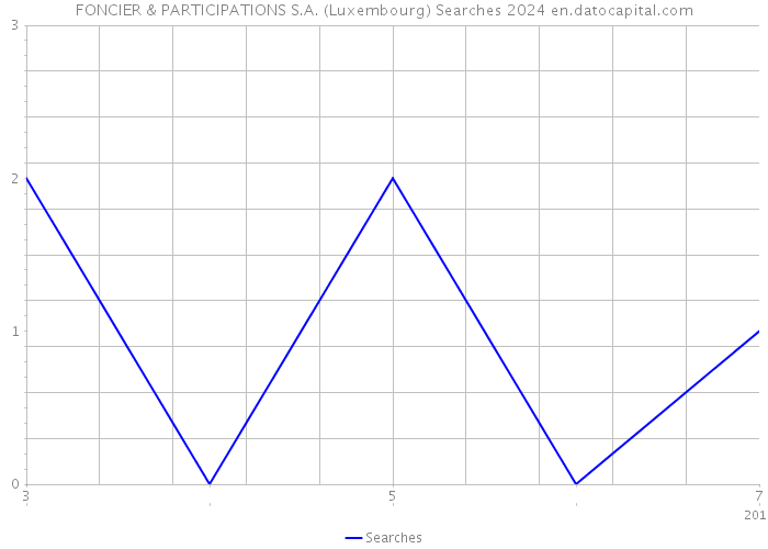 FONCIER & PARTICIPATIONS S.A. (Luxembourg) Searches 2024 