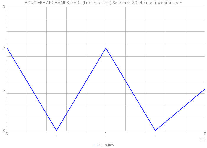 FONCIERE ARCHAMPS, SARL (Luxembourg) Searches 2024 