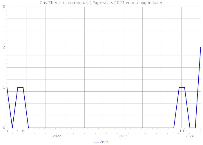Guy Thines (Luxembourg) Page visits 2024 