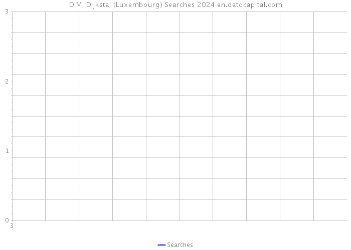 D.M. Dijkstal (Luxembourg) Searches 2024 