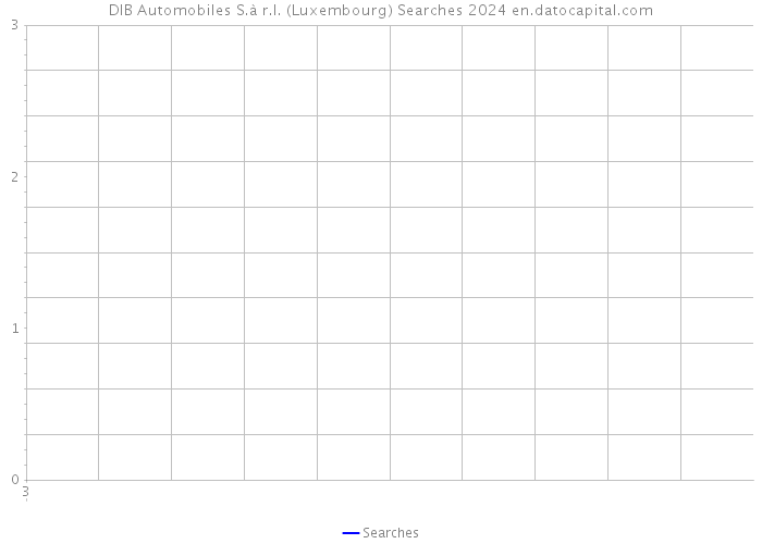 DIB Automobiles S.à r.l. (Luxembourg) Searches 2024 