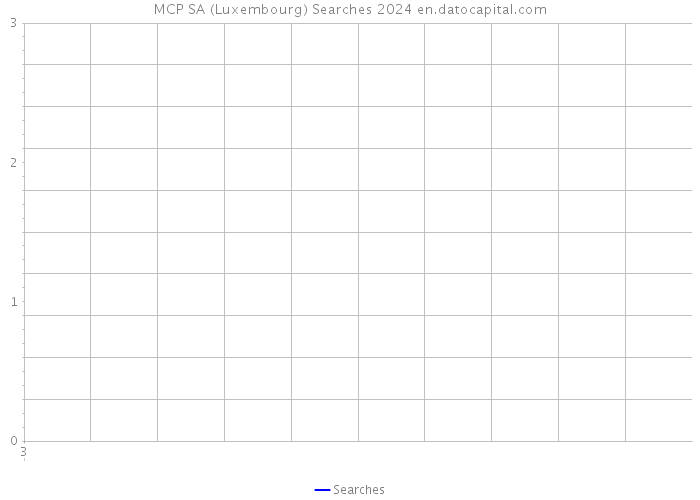 MCP SA (Luxembourg) Searches 2024 
