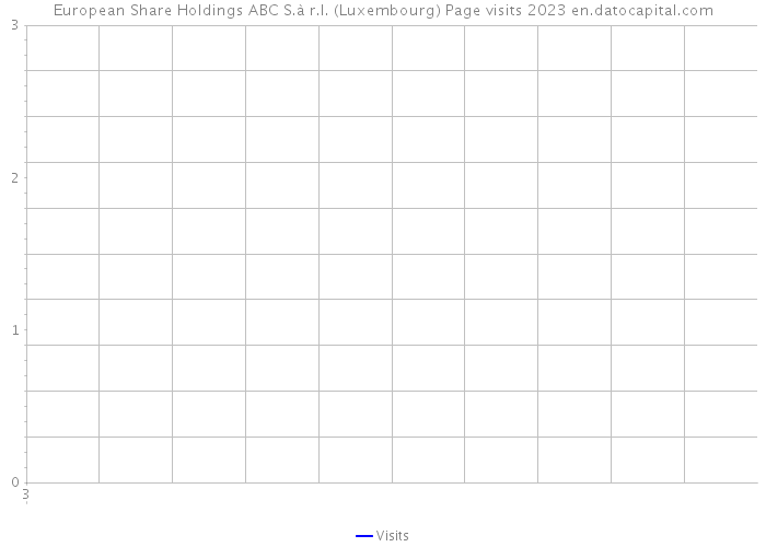 European Share Holdings ABC S.à r.l. (Luxembourg) Page visits 2023 
