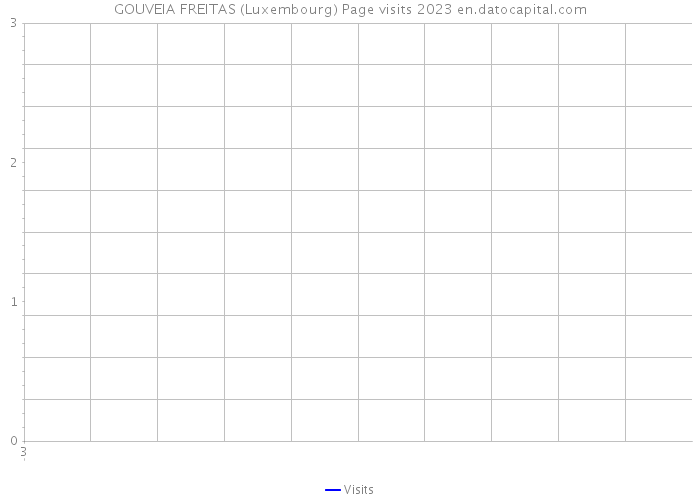 GOUVEIA FREITAS (Luxembourg) Page visits 2023 