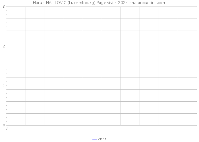 Harun HALILOVIC (Luxembourg) Page visits 2024 