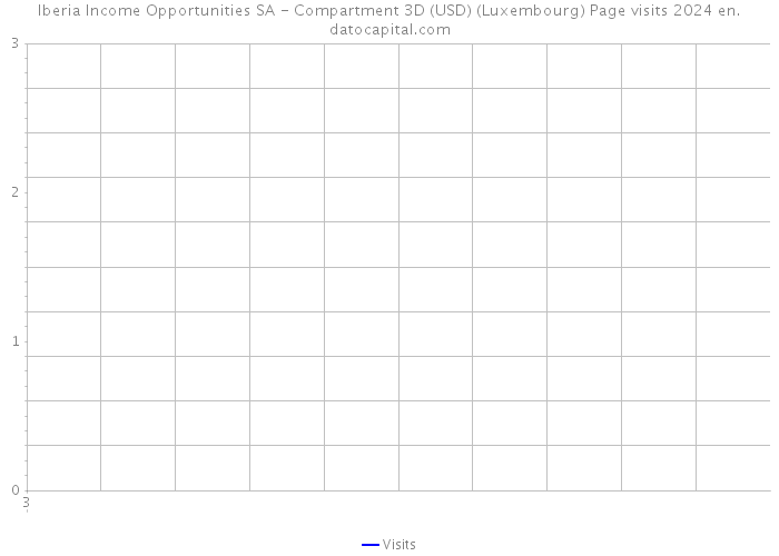 Iberia Income Opportunities SA - Compartment 3D (USD) (Luxembourg) Page visits 2024 