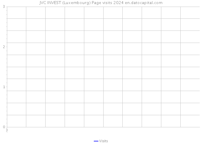 JVC INVEST (Luxembourg) Page visits 2024 
