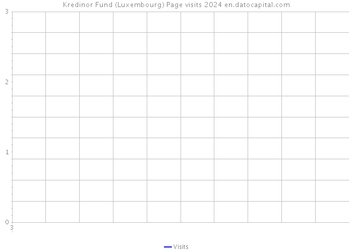Kredinor Fund (Luxembourg) Page visits 2024 