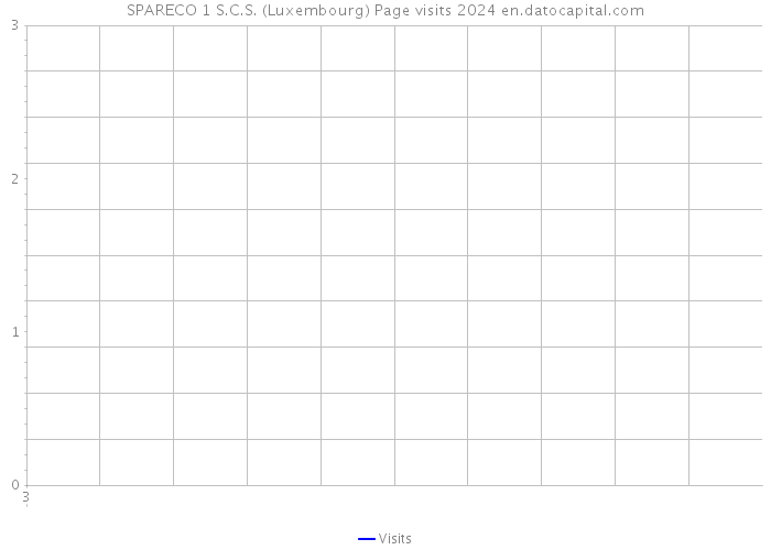 SPARECO 1 S.C.S. (Luxembourg) Page visits 2024 