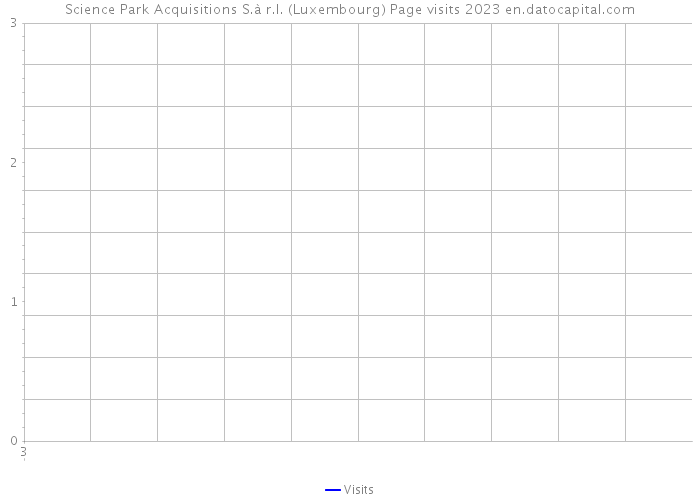 Science Park Acquisitions S.à r.l. (Luxembourg) Page visits 2023 