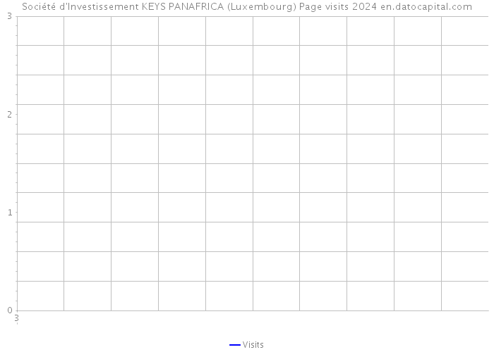 Société d'Investissement KEYS PANAFRICA (Luxembourg) Page visits 2024 