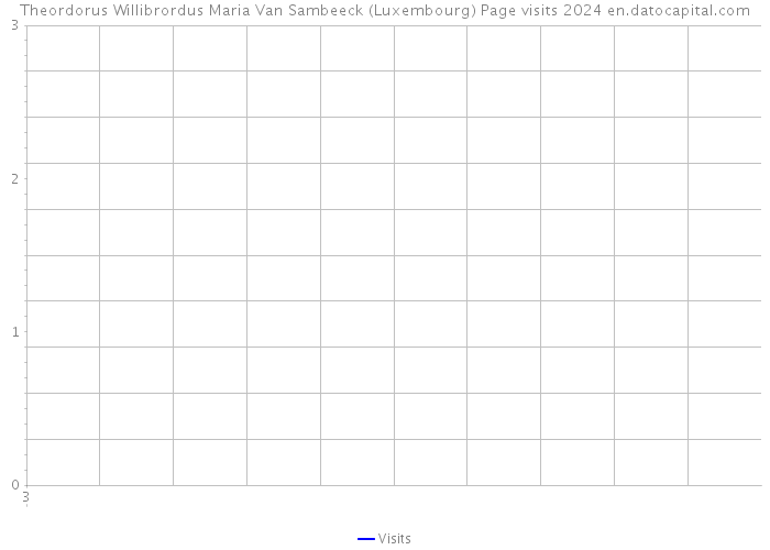 Theordorus Willibrordus Maria Van Sambeeck (Luxembourg) Page visits 2024 
