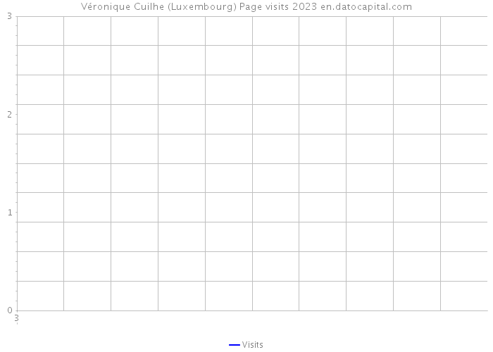 Véronique Cuilhe (Luxembourg) Page visits 2023 