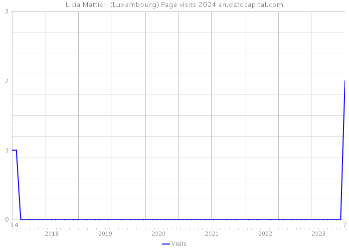 Licia Mattioli (Luxembourg) Page visits 2024 