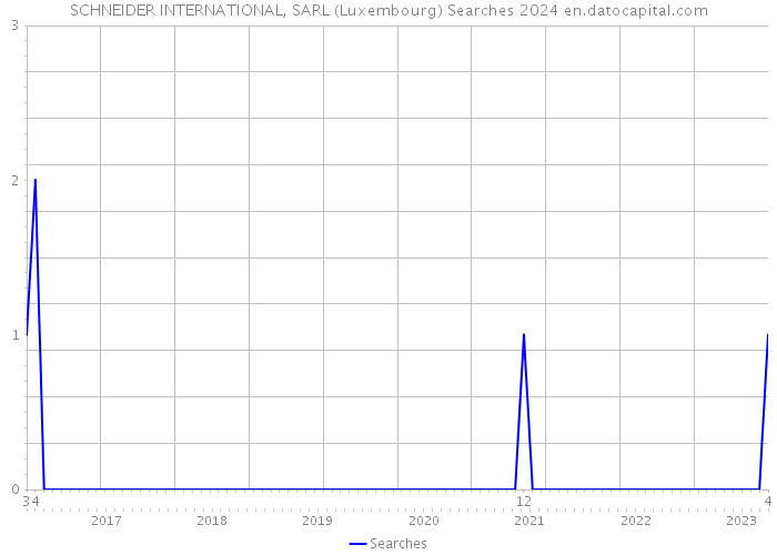 SCHNEIDER INTERNATIONAL, SARL (Luxembourg) Searches 2024 