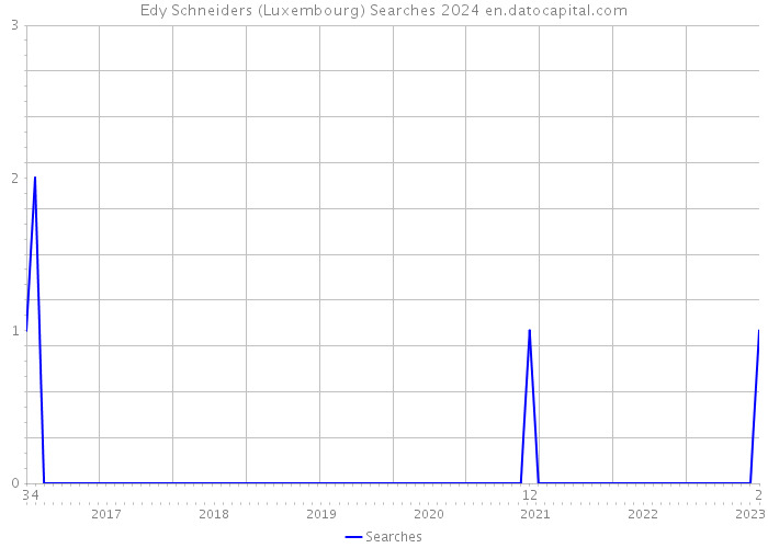 Edy Schneiders (Luxembourg) Searches 2024 